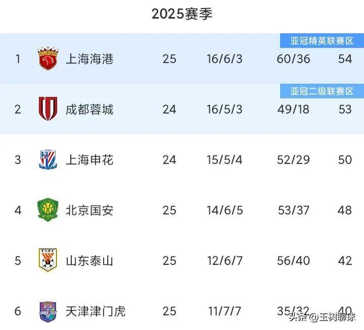 接连输给主, 彻底破灭, 国安与榜首